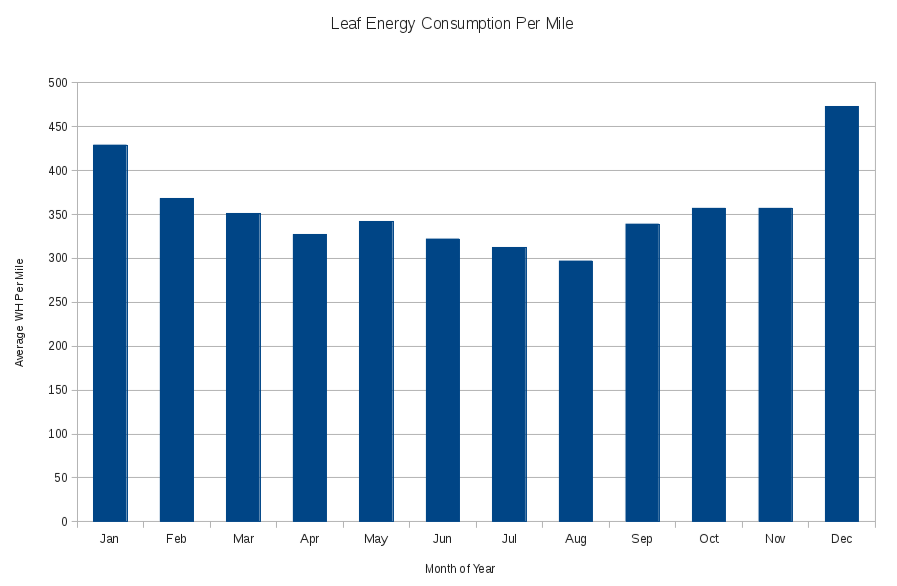 Leaf Energy Consumption Bar Chart
