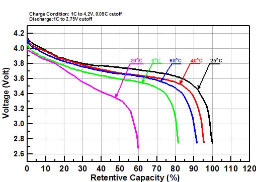 Voltage Capacity curves at selected temperatures